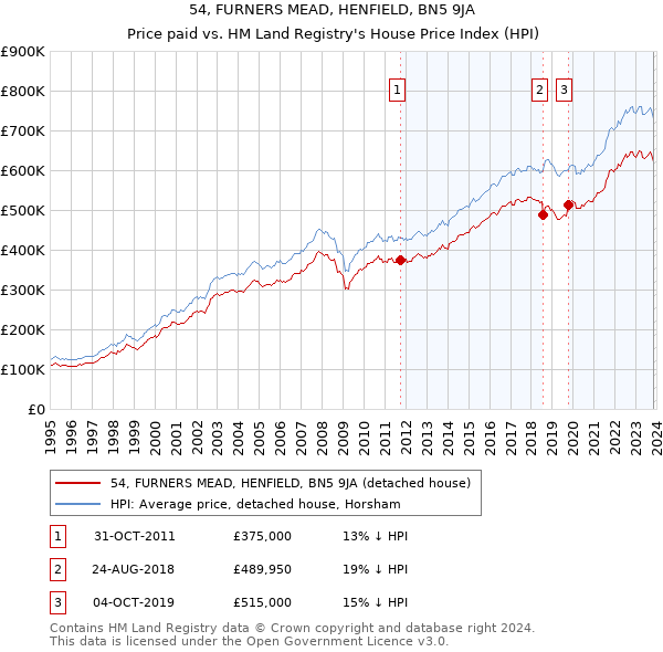 54, FURNERS MEAD, HENFIELD, BN5 9JA: Price paid vs HM Land Registry's House Price Index