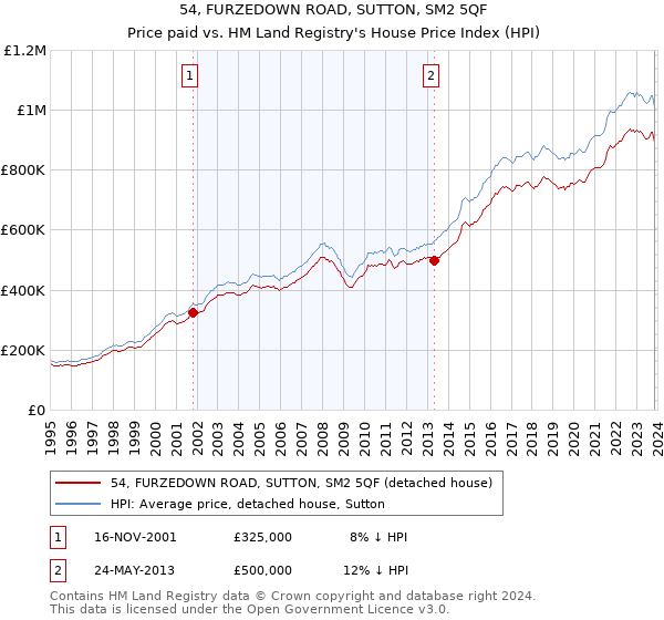 54, FURZEDOWN ROAD, SUTTON, SM2 5QF: Price paid vs HM Land Registry's House Price Index