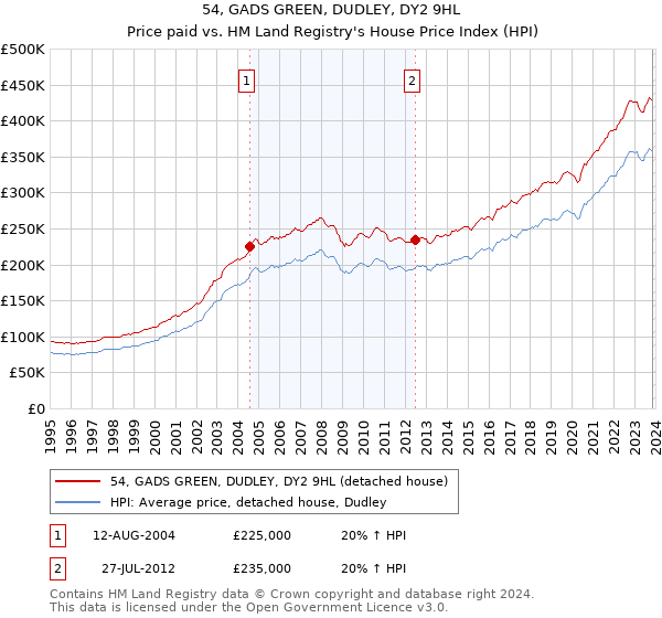 54, GADS GREEN, DUDLEY, DY2 9HL: Price paid vs HM Land Registry's House Price Index