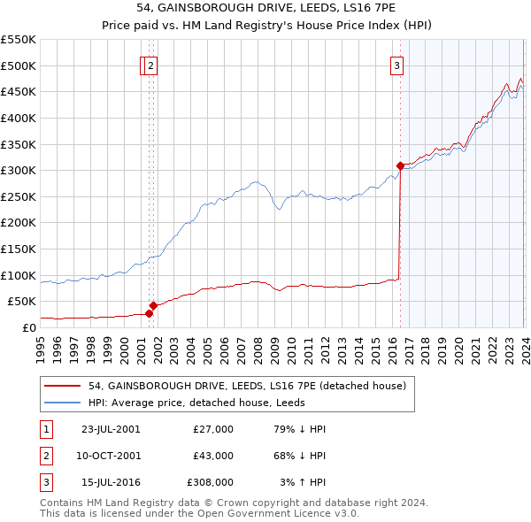 54, GAINSBOROUGH DRIVE, LEEDS, LS16 7PE: Price paid vs HM Land Registry's House Price Index