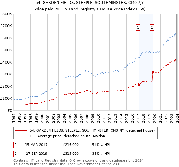 54, GARDEN FIELDS, STEEPLE, SOUTHMINSTER, CM0 7JY: Price paid vs HM Land Registry's House Price Index