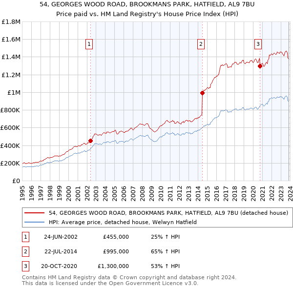 54, GEORGES WOOD ROAD, BROOKMANS PARK, HATFIELD, AL9 7BU: Price paid vs HM Land Registry's House Price Index