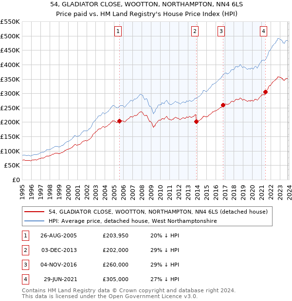 54, GLADIATOR CLOSE, WOOTTON, NORTHAMPTON, NN4 6LS: Price paid vs HM Land Registry's House Price Index