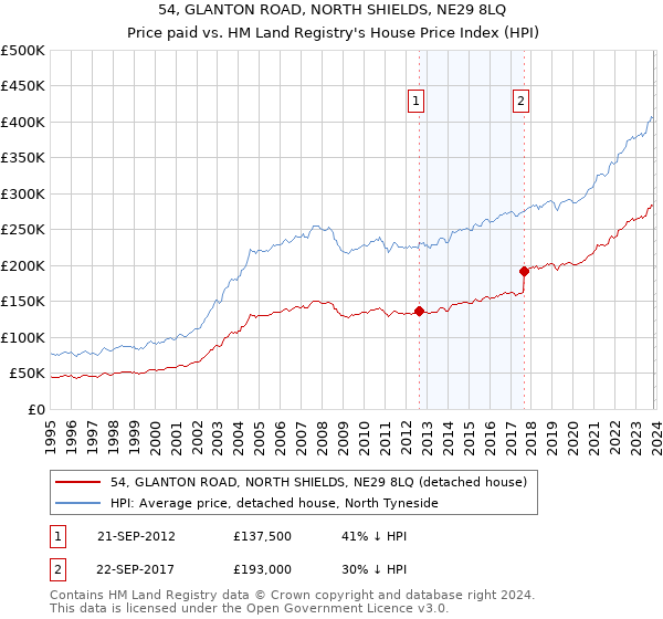 54, GLANTON ROAD, NORTH SHIELDS, NE29 8LQ: Price paid vs HM Land Registry's House Price Index