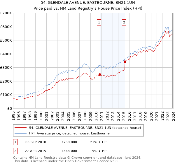 54, GLENDALE AVENUE, EASTBOURNE, BN21 1UN: Price paid vs HM Land Registry's House Price Index