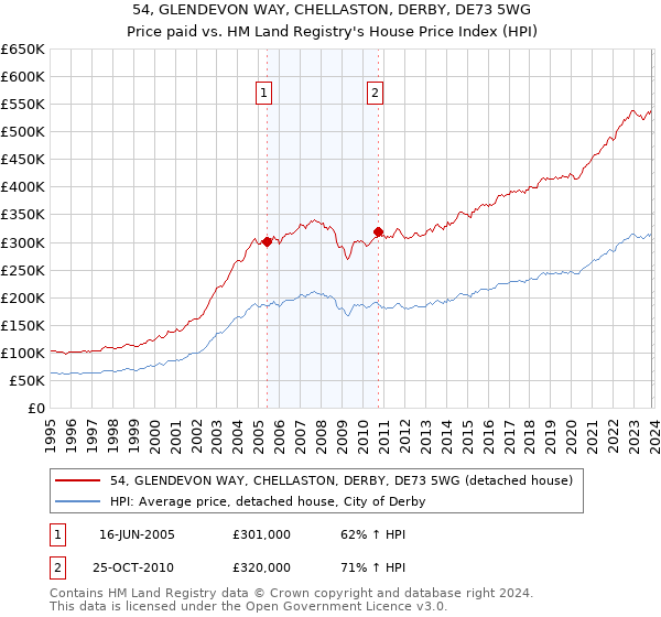 54, GLENDEVON WAY, CHELLASTON, DERBY, DE73 5WG: Price paid vs HM Land Registry's House Price Index
