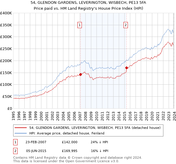54, GLENDON GARDENS, LEVERINGTON, WISBECH, PE13 5FA: Price paid vs HM Land Registry's House Price Index