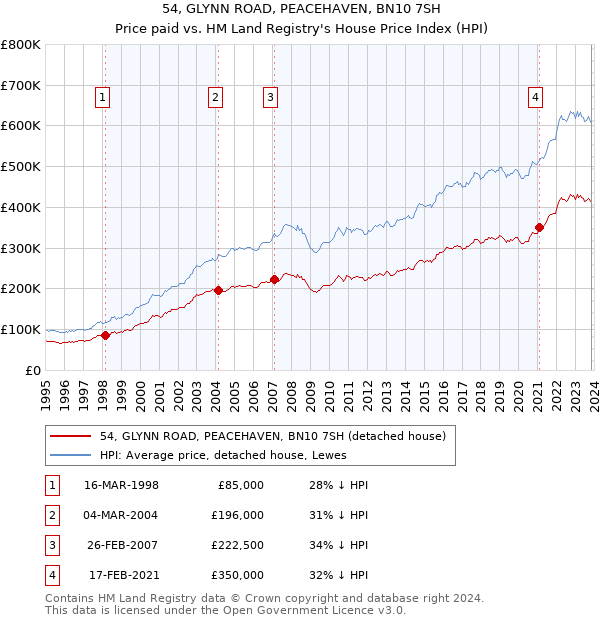 54, GLYNN ROAD, PEACEHAVEN, BN10 7SH: Price paid vs HM Land Registry's House Price Index