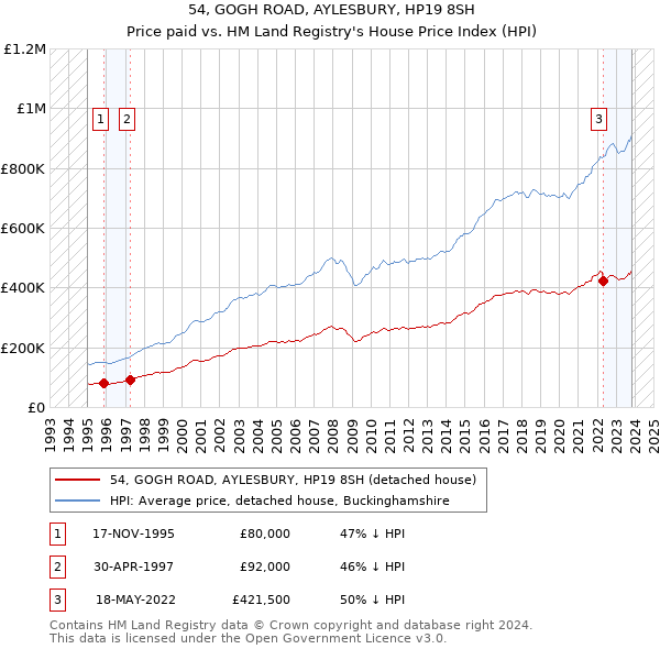54, GOGH ROAD, AYLESBURY, HP19 8SH: Price paid vs HM Land Registry's House Price Index