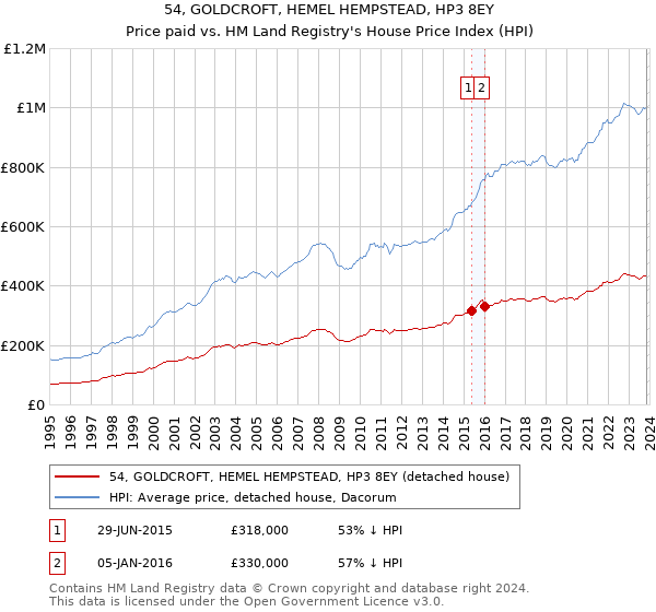 54, GOLDCROFT, HEMEL HEMPSTEAD, HP3 8EY: Price paid vs HM Land Registry's House Price Index
