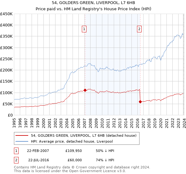 54, GOLDERS GREEN, LIVERPOOL, L7 6HB: Price paid vs HM Land Registry's House Price Index