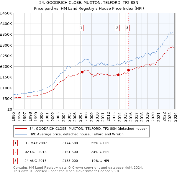 54, GOODRICH CLOSE, MUXTON, TELFORD, TF2 8SN: Price paid vs HM Land Registry's House Price Index