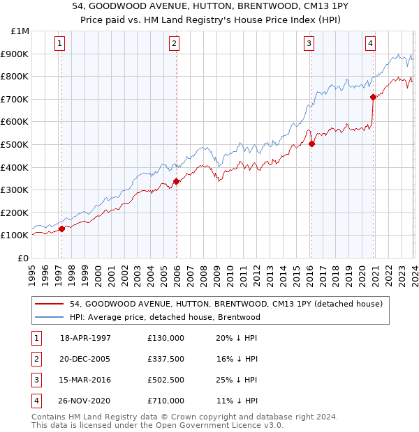 54, GOODWOOD AVENUE, HUTTON, BRENTWOOD, CM13 1PY: Price paid vs HM Land Registry's House Price Index