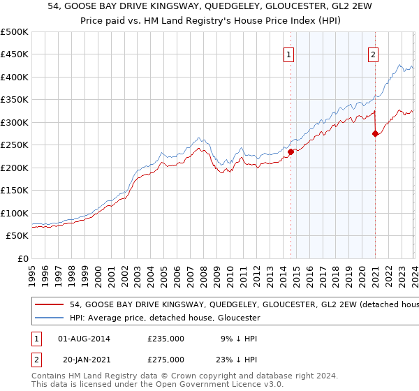 54, GOOSE BAY DRIVE KINGSWAY, QUEDGELEY, GLOUCESTER, GL2 2EW: Price paid vs HM Land Registry's House Price Index