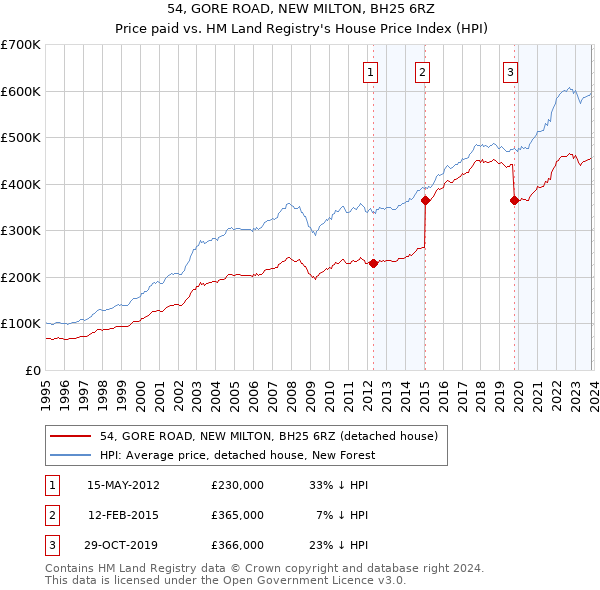 54, GORE ROAD, NEW MILTON, BH25 6RZ: Price paid vs HM Land Registry's House Price Index