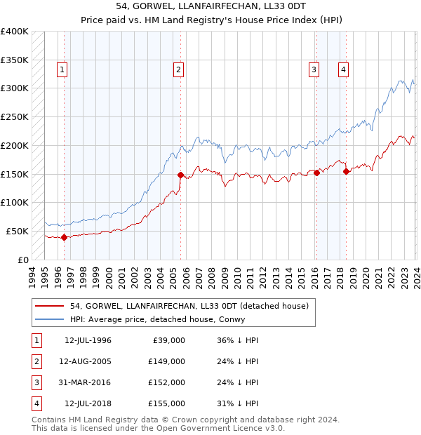 54, GORWEL, LLANFAIRFECHAN, LL33 0DT: Price paid vs HM Land Registry's House Price Index