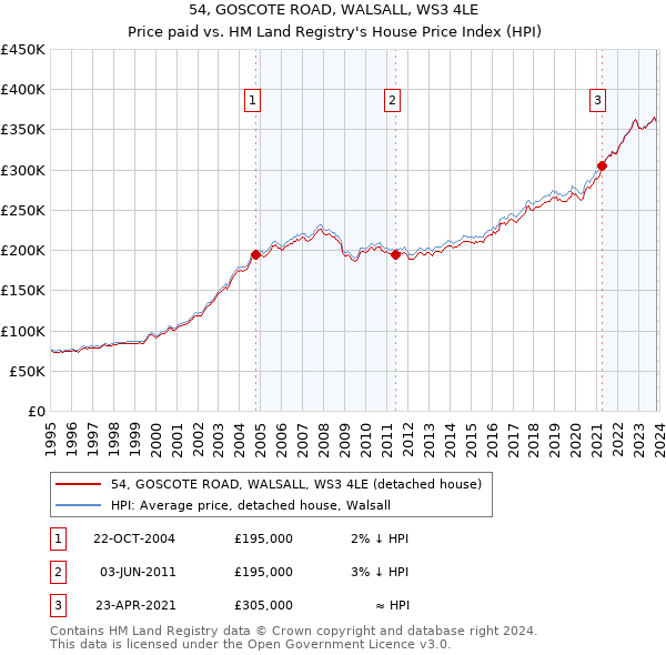 54, GOSCOTE ROAD, WALSALL, WS3 4LE: Price paid vs HM Land Registry's House Price Index