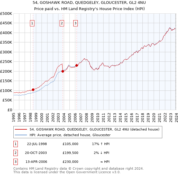 54, GOSHAWK ROAD, QUEDGELEY, GLOUCESTER, GL2 4NU: Price paid vs HM Land Registry's House Price Index