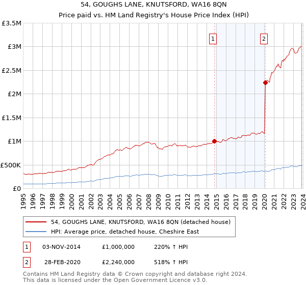 54, GOUGHS LANE, KNUTSFORD, WA16 8QN: Price paid vs HM Land Registry's House Price Index