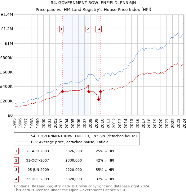 54, GOVERNMENT ROW, ENFIELD, EN3 6JN: Price paid vs HM Land Registry's House Price Index