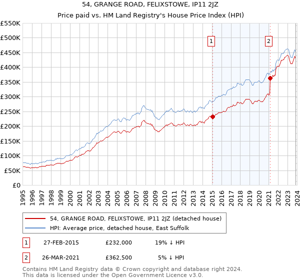 54, GRANGE ROAD, FELIXSTOWE, IP11 2JZ: Price paid vs HM Land Registry's House Price Index