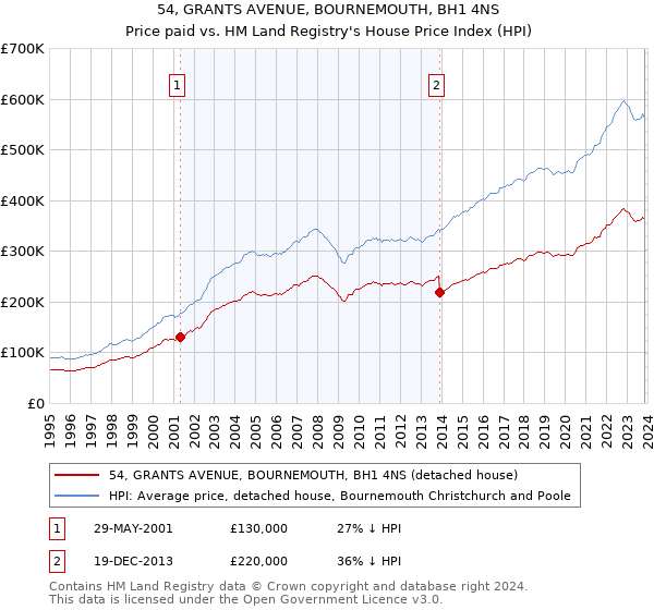 54, GRANTS AVENUE, BOURNEMOUTH, BH1 4NS: Price paid vs HM Land Registry's House Price Index