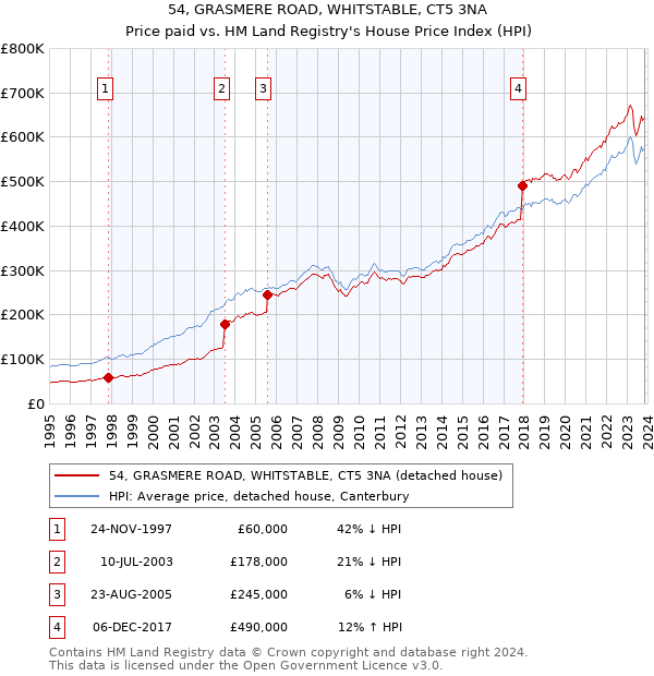 54, GRASMERE ROAD, WHITSTABLE, CT5 3NA: Price paid vs HM Land Registry's House Price Index
