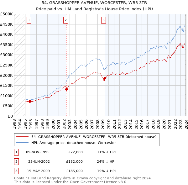 54, GRASSHOPPER AVENUE, WORCESTER, WR5 3TB: Price paid vs HM Land Registry's House Price Index