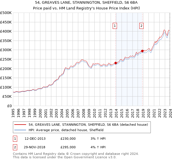 54, GREAVES LANE, STANNINGTON, SHEFFIELD, S6 6BA: Price paid vs HM Land Registry's House Price Index