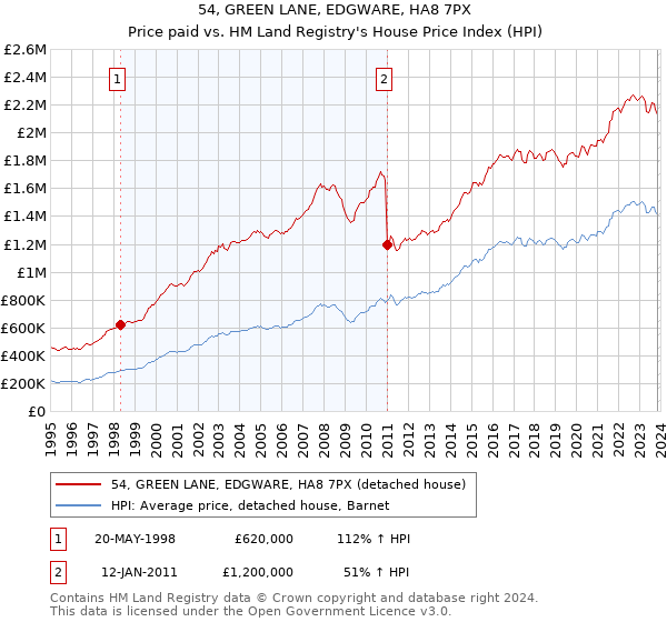 54, GREEN LANE, EDGWARE, HA8 7PX: Price paid vs HM Land Registry's House Price Index