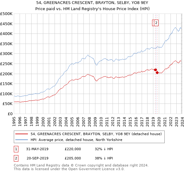 54, GREENACRES CRESCENT, BRAYTON, SELBY, YO8 9EY: Price paid vs HM Land Registry's House Price Index