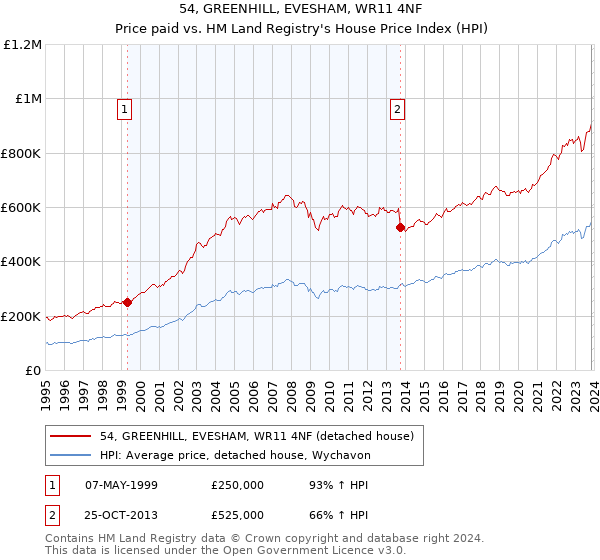 54, GREENHILL, EVESHAM, WR11 4NF: Price paid vs HM Land Registry's House Price Index