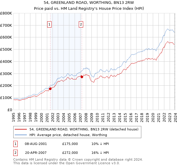 54, GREENLAND ROAD, WORTHING, BN13 2RW: Price paid vs HM Land Registry's House Price Index