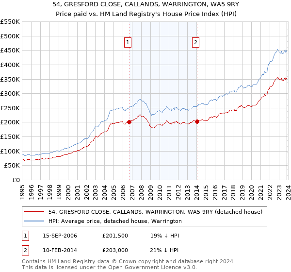 54, GRESFORD CLOSE, CALLANDS, WARRINGTON, WA5 9RY: Price paid vs HM Land Registry's House Price Index