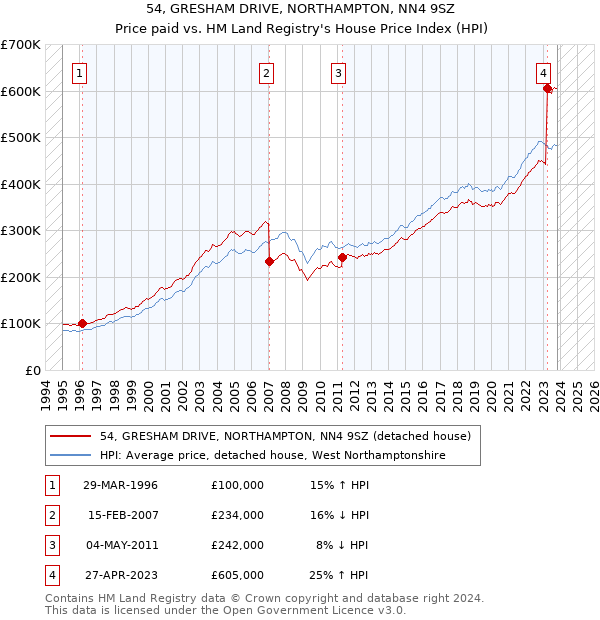 54, GRESHAM DRIVE, NORTHAMPTON, NN4 9SZ: Price paid vs HM Land Registry's House Price Index