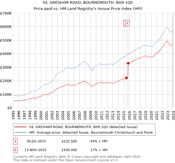 54, GRESHAM ROAD, BOURNEMOUTH, BH9 1QS: Price paid vs HM Land Registry's House Price Index