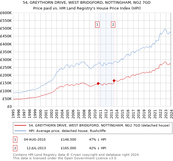 54, GREYTHORN DRIVE, WEST BRIDGFORD, NOTTINGHAM, NG2 7GD: Price paid vs HM Land Registry's House Price Index