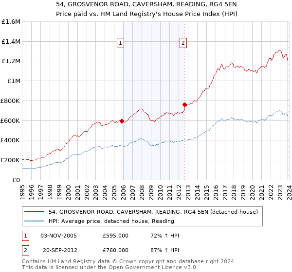 54, GROSVENOR ROAD, CAVERSHAM, READING, RG4 5EN: Price paid vs HM Land Registry's House Price Index