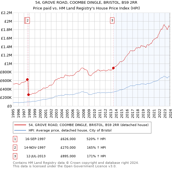 54, GROVE ROAD, COOMBE DINGLE, BRISTOL, BS9 2RR: Price paid vs HM Land Registry's House Price Index