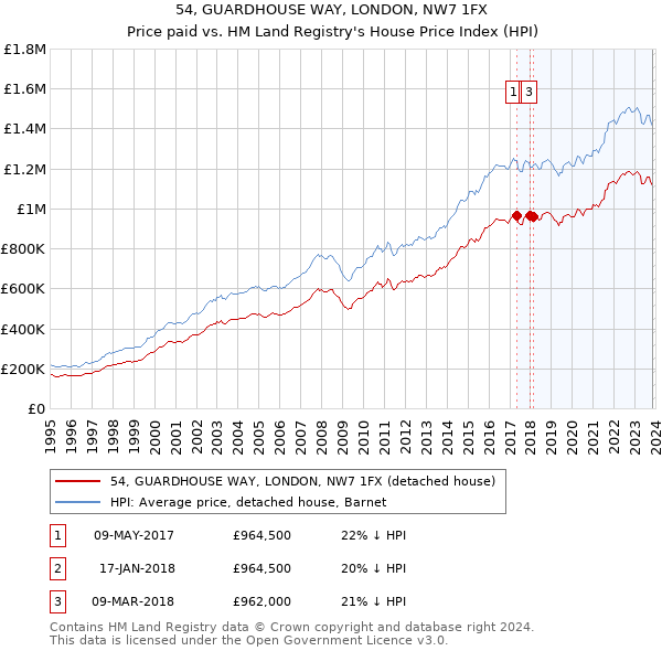 54, GUARDHOUSE WAY, LONDON, NW7 1FX: Price paid vs HM Land Registry's House Price Index
