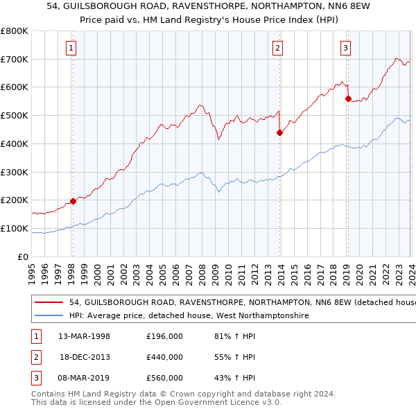 54, GUILSBOROUGH ROAD, RAVENSTHORPE, NORTHAMPTON, NN6 8EW: Price paid vs HM Land Registry's House Price Index