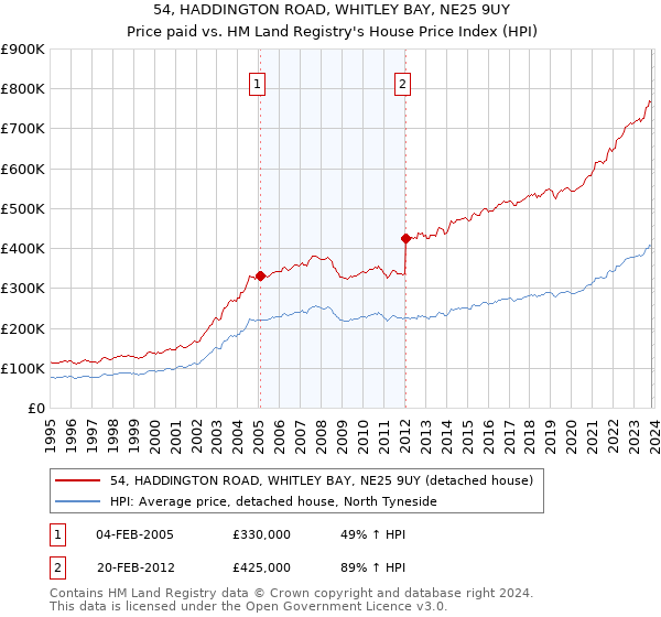 54, HADDINGTON ROAD, WHITLEY BAY, NE25 9UY: Price paid vs HM Land Registry's House Price Index