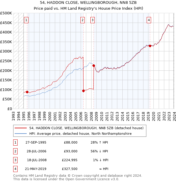 54, HADDON CLOSE, WELLINGBOROUGH, NN8 5ZB: Price paid vs HM Land Registry's House Price Index