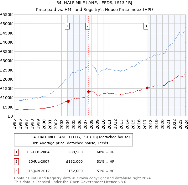 54, HALF MILE LANE, LEEDS, LS13 1BJ: Price paid vs HM Land Registry's House Price Index