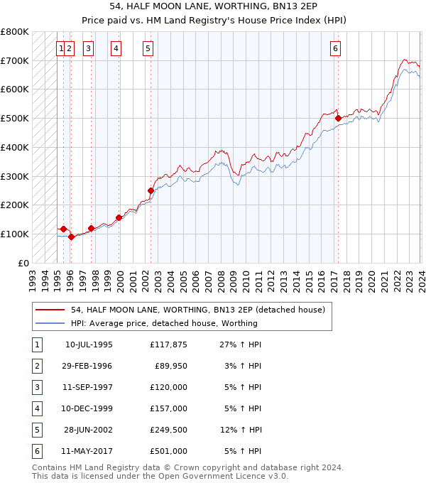 54, HALF MOON LANE, WORTHING, BN13 2EP: Price paid vs HM Land Registry's House Price Index