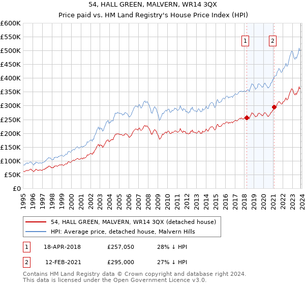 54, HALL GREEN, MALVERN, WR14 3QX: Price paid vs HM Land Registry's House Price Index
