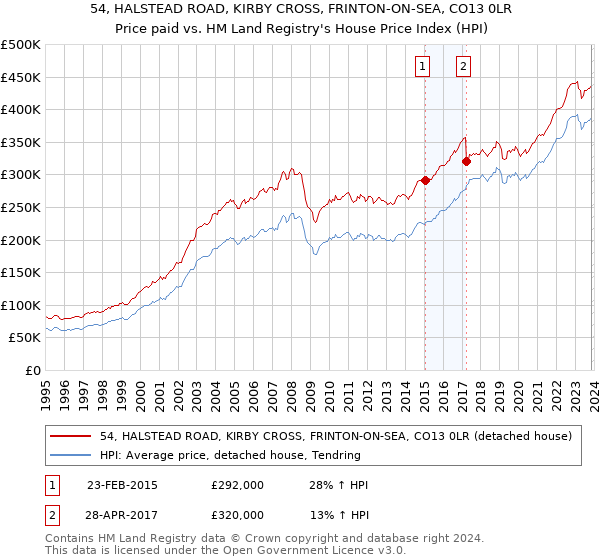 54, HALSTEAD ROAD, KIRBY CROSS, FRINTON-ON-SEA, CO13 0LR: Price paid vs HM Land Registry's House Price Index