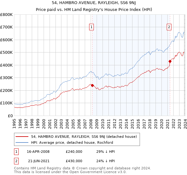 54, HAMBRO AVENUE, RAYLEIGH, SS6 9NJ: Price paid vs HM Land Registry's House Price Index