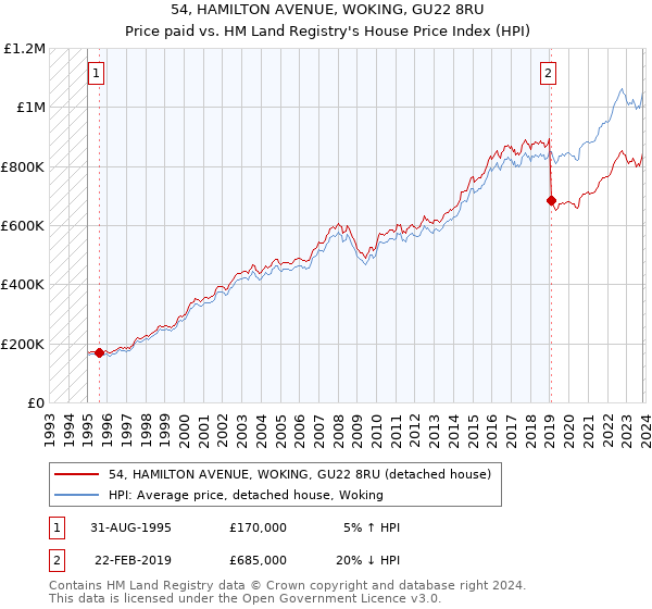 54, HAMILTON AVENUE, WOKING, GU22 8RU: Price paid vs HM Land Registry's House Price Index