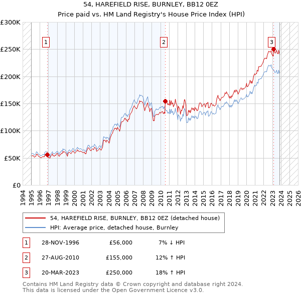 54, HAREFIELD RISE, BURNLEY, BB12 0EZ: Price paid vs HM Land Registry's House Price Index